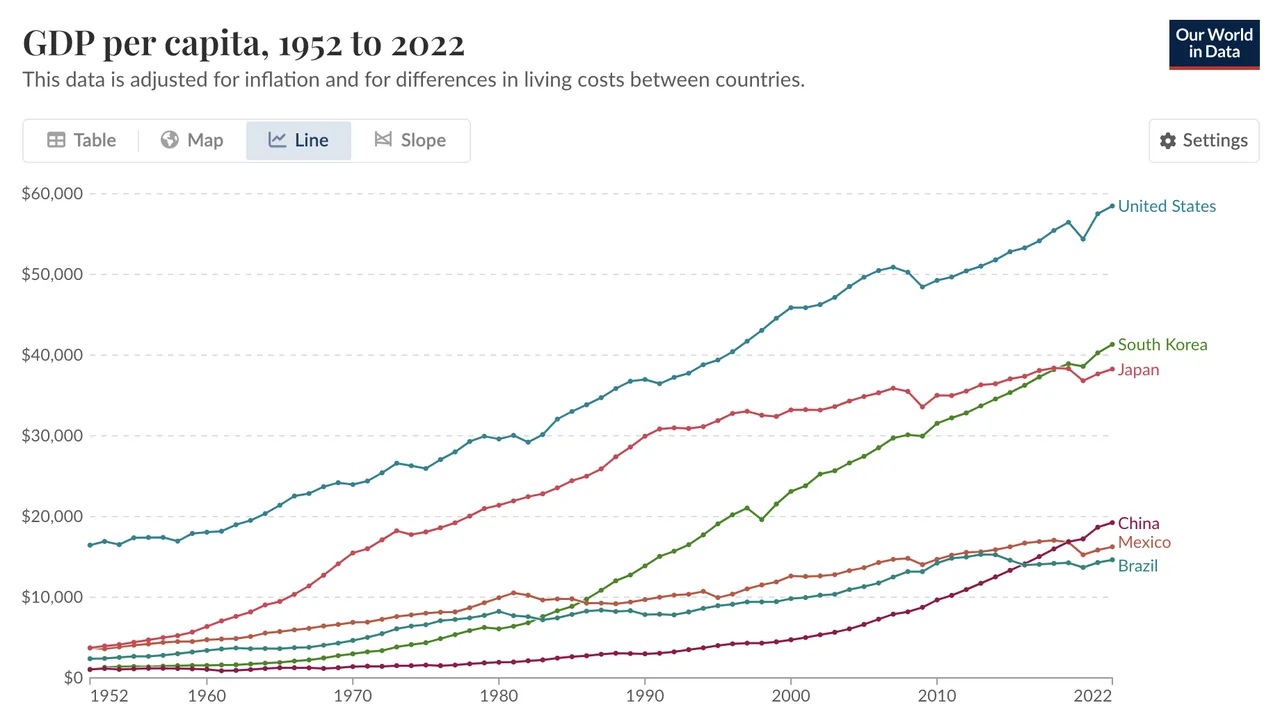 A chart showing GDP per capita for selected countries. — cover image for ESA Cites $65.5 Billion Gaming Contribution to U.S. GDP